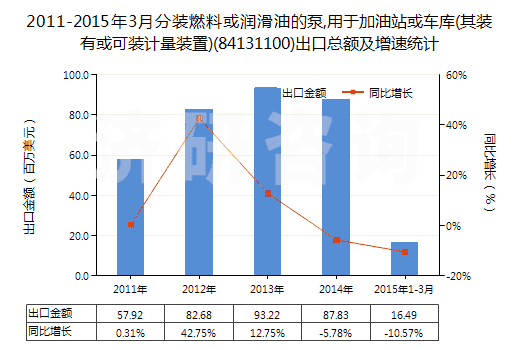 2011-2015年3月分裝燃料或潤(rùn)滑油的泵,用于加油站或車庫(kù)(其裝有或可裝計(jì)量裝置)(84131100)出口總額及增速統(tǒng)計(jì)